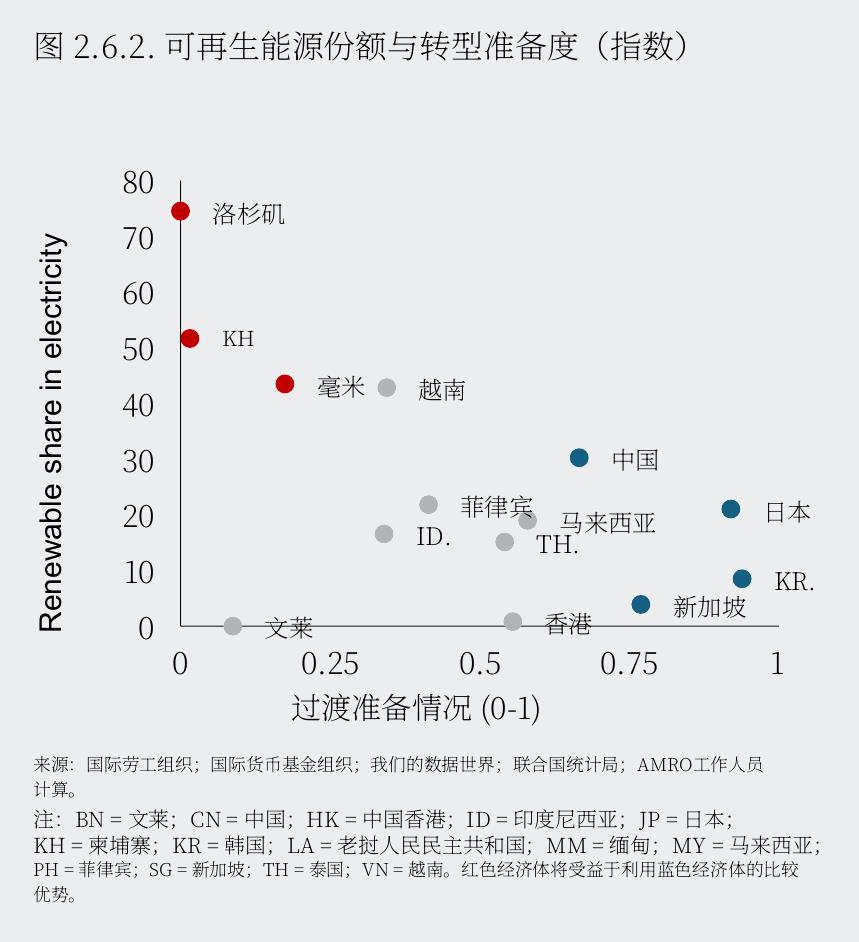图2.6.2：.可再生能源份额与转型准备度（指数）