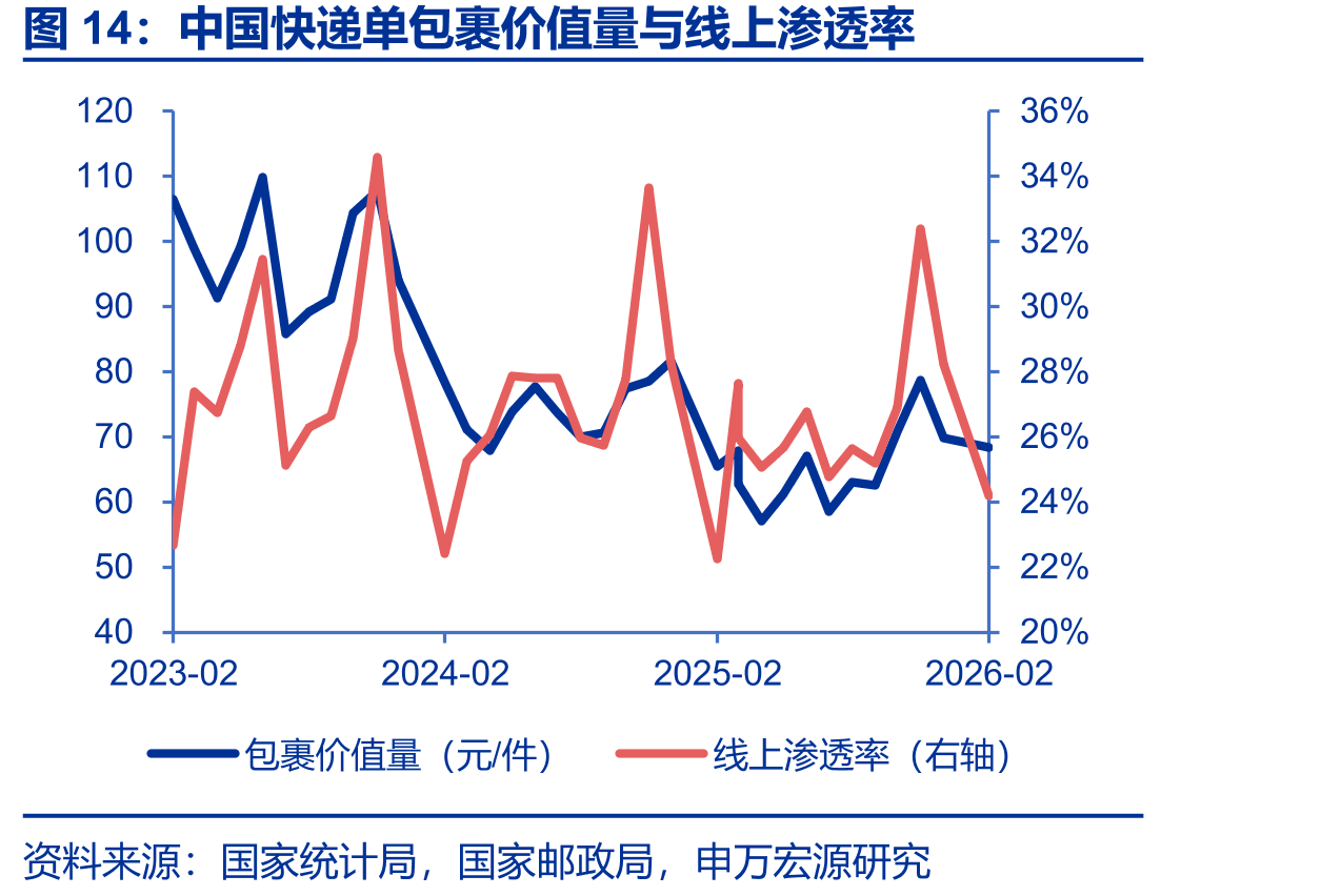 中国快递单包裹价值量与线上渗透率