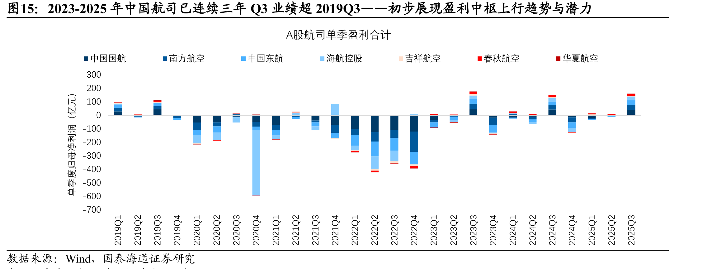 2023-2025年中国航司已连续三年Q3业绩超2019Q3——初步展现盈利中枢上行趋势与潜力