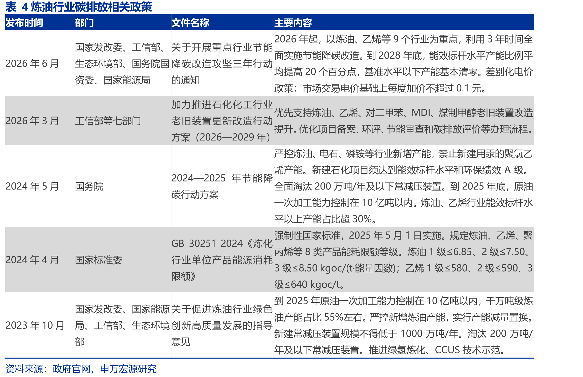 表4炼油行业碳排放相关政策