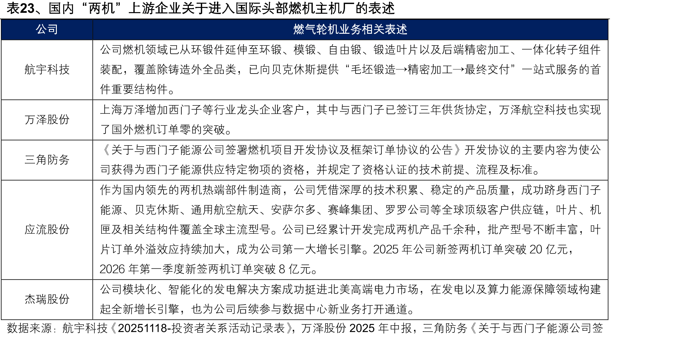表23、国内“两机”上游企业关于进入国际头部燃机主机厂的表述