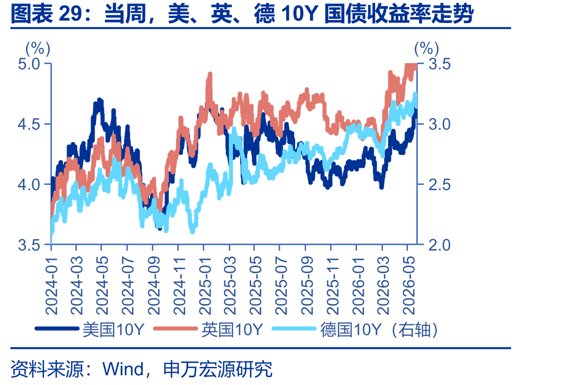 当周，美、英、德10Y国债收益率走势