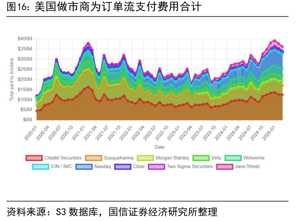 美国做市商为订单流支付费用合计