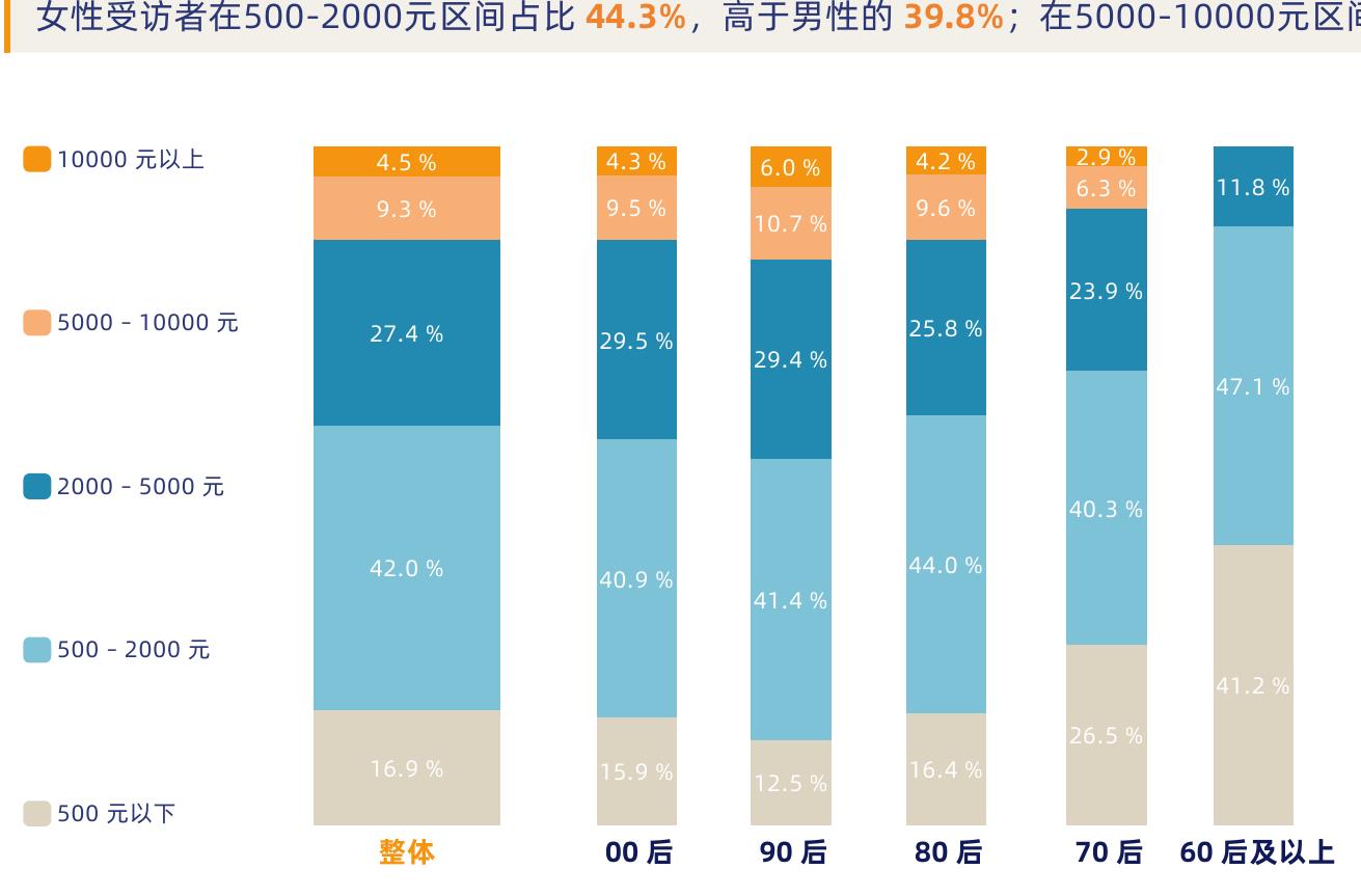 女性受访者在500-2000元区间占比44.3%，