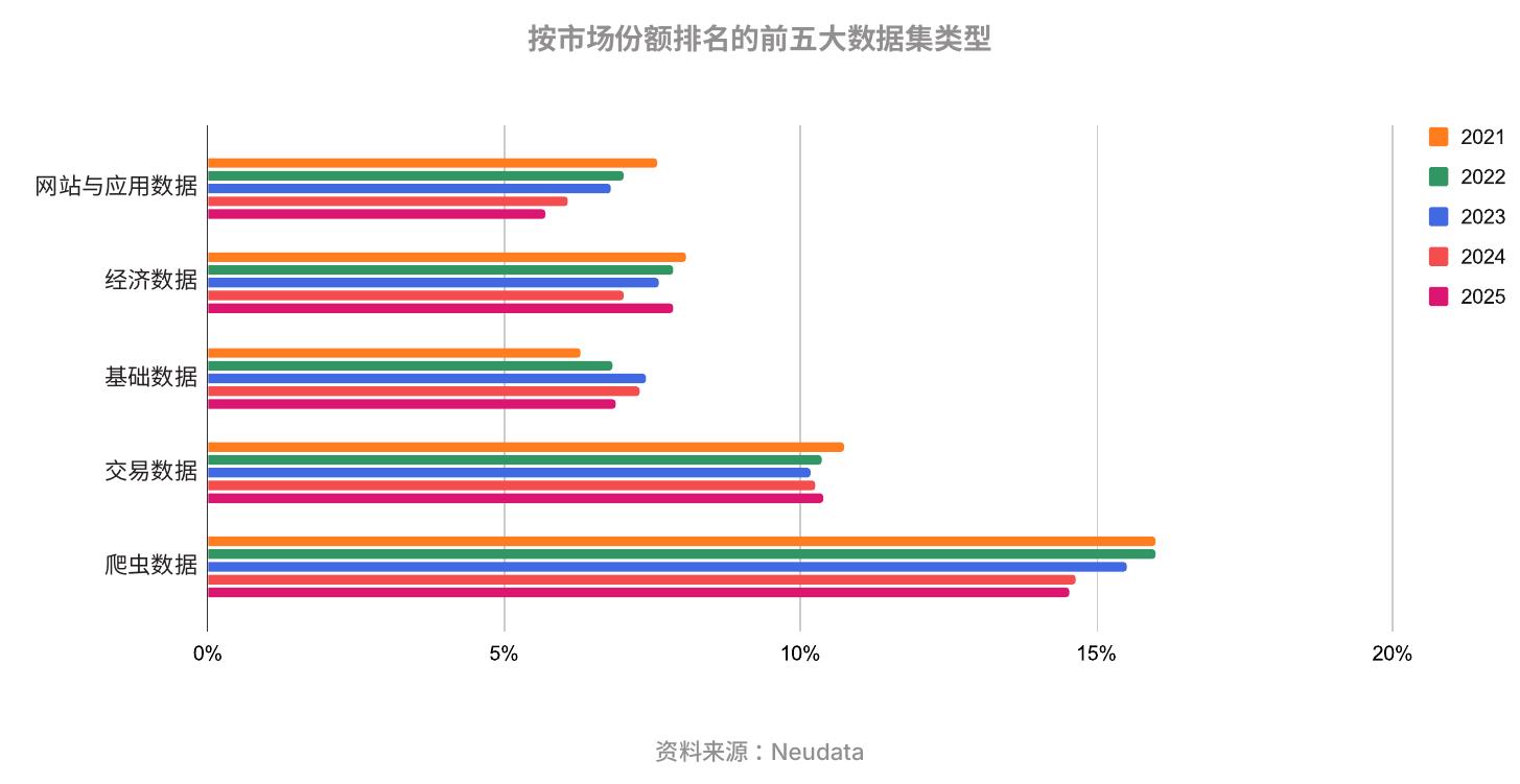 按市场份额排名的前五大数据集类型