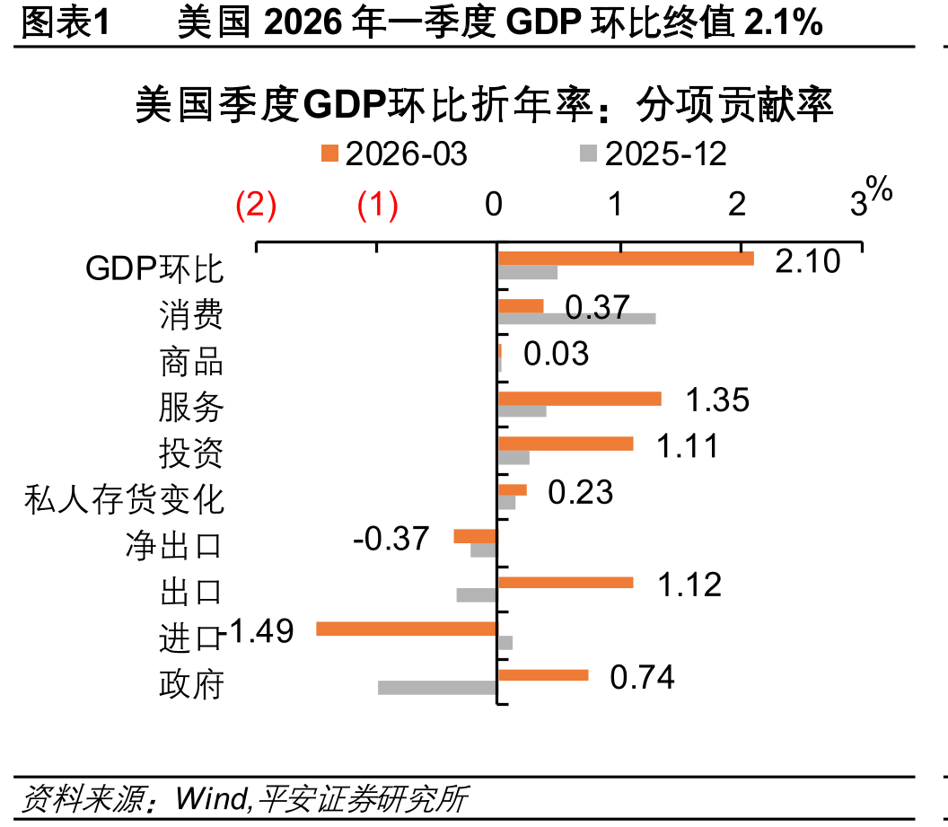 图表1美国2026年一季度GDP环比终值2.1%