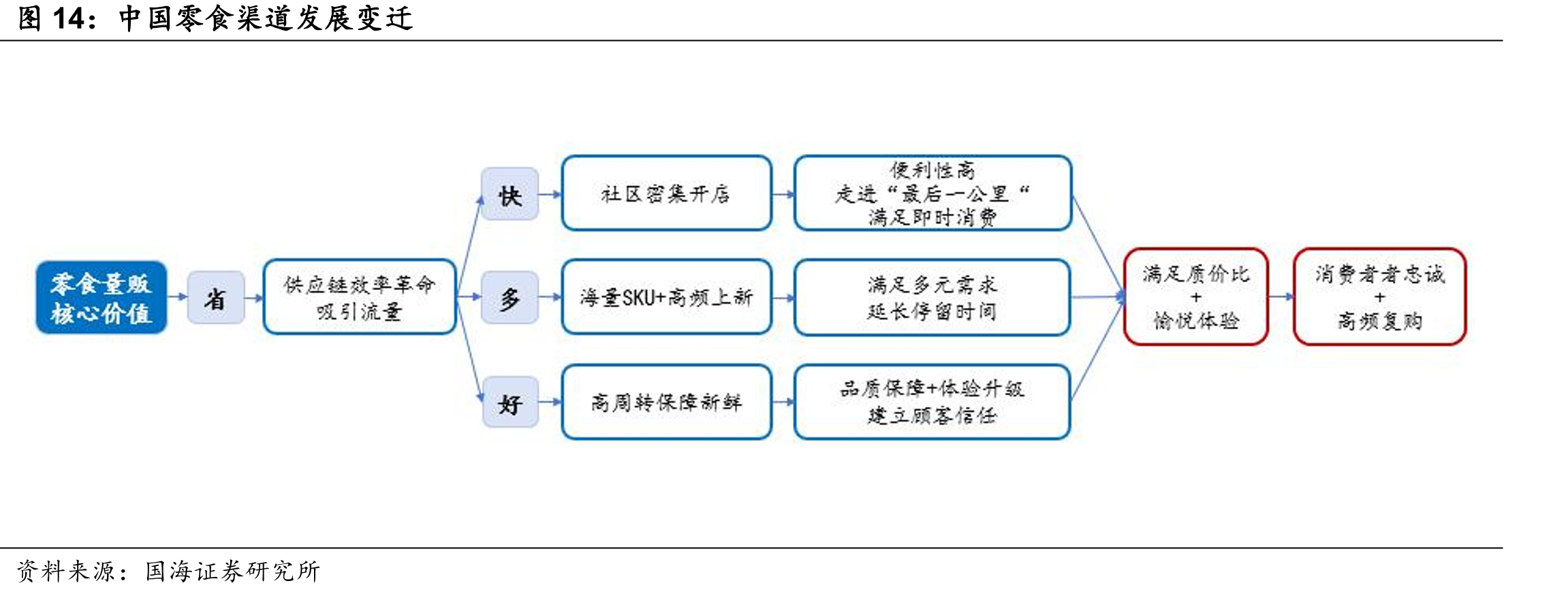 中国零食渠道发展变迁