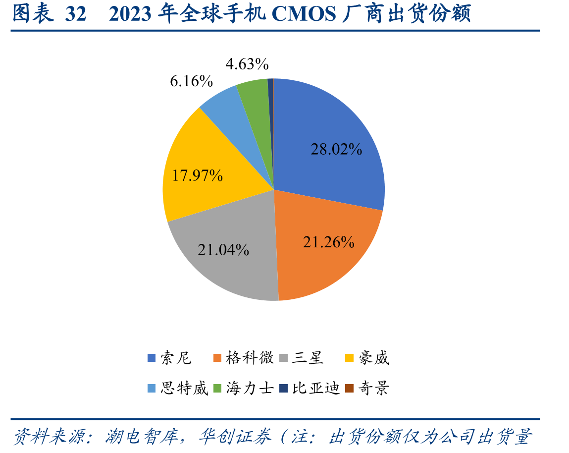 图表322023年全球手机CMOS厂商出货份额