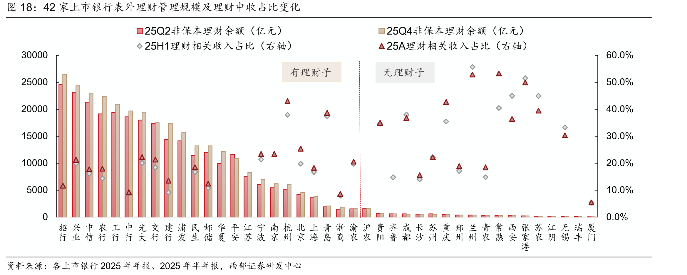 42家上市银行表外理财管理规模及理财中收占比变化