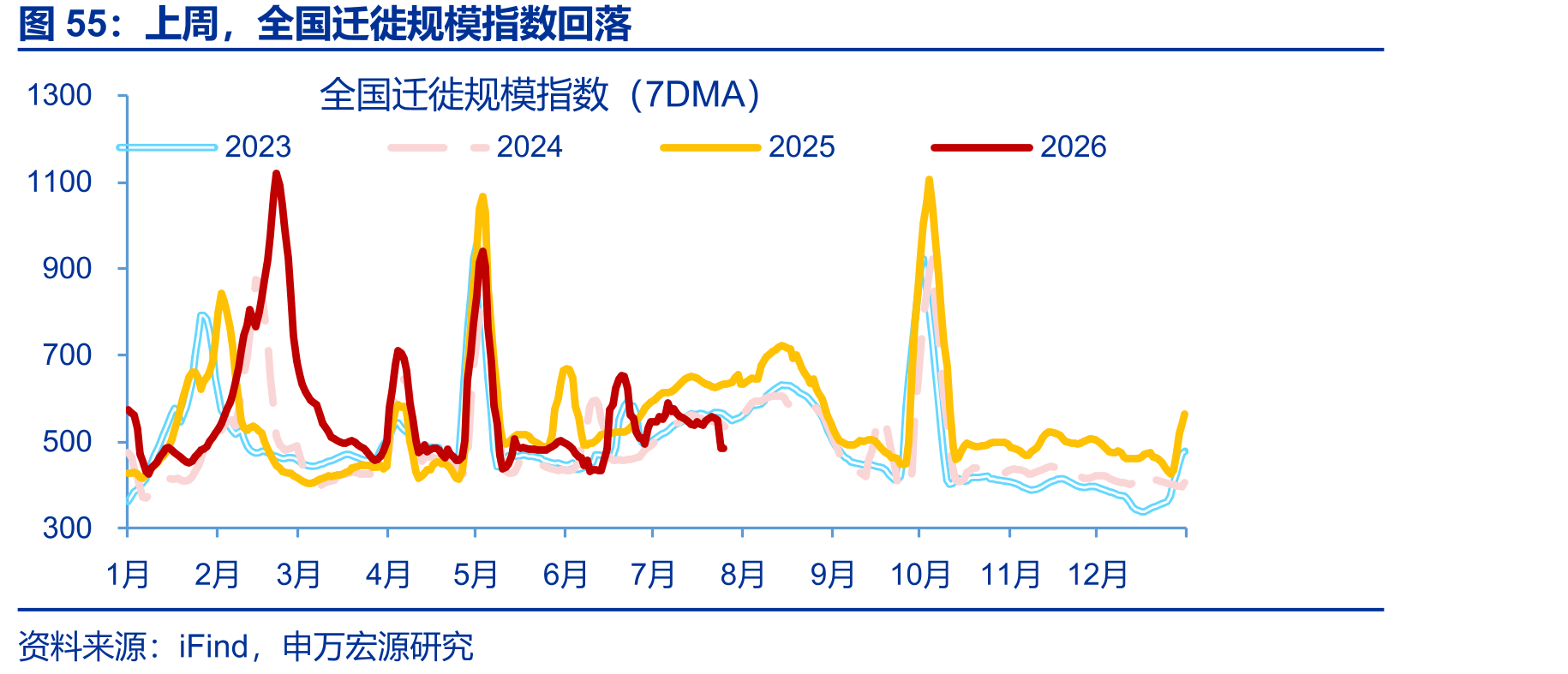 上周，全国迁徙规模指数回落