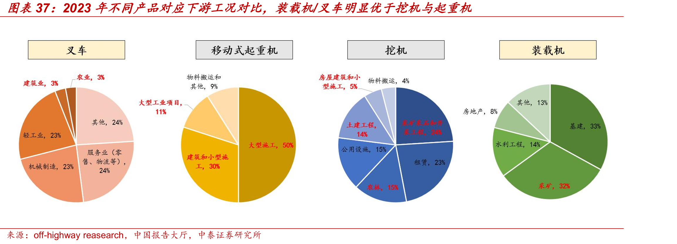 2023年不同产品对应下游工况对比，装载机/叉车明显优于挖机与起重机