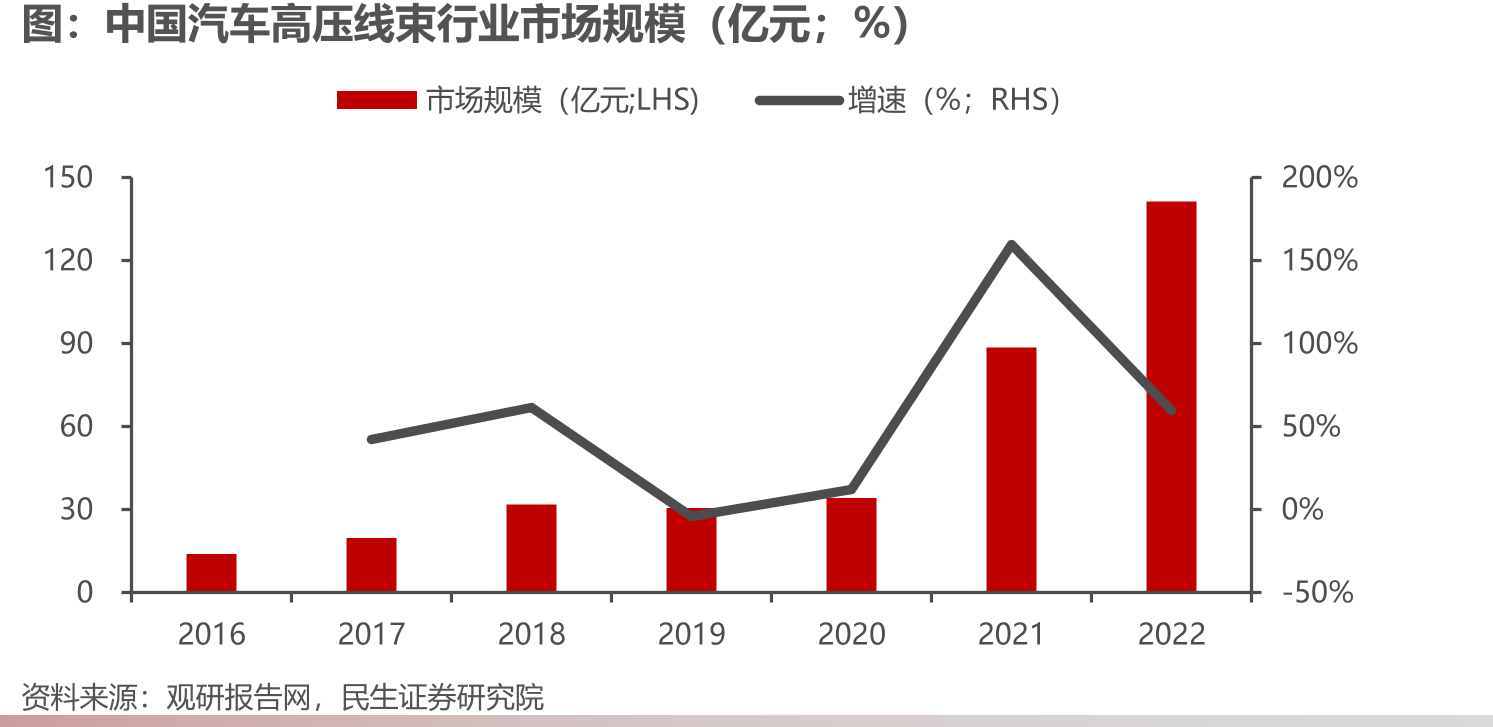中国汽车高压线束行业市场规模（亿元；%）