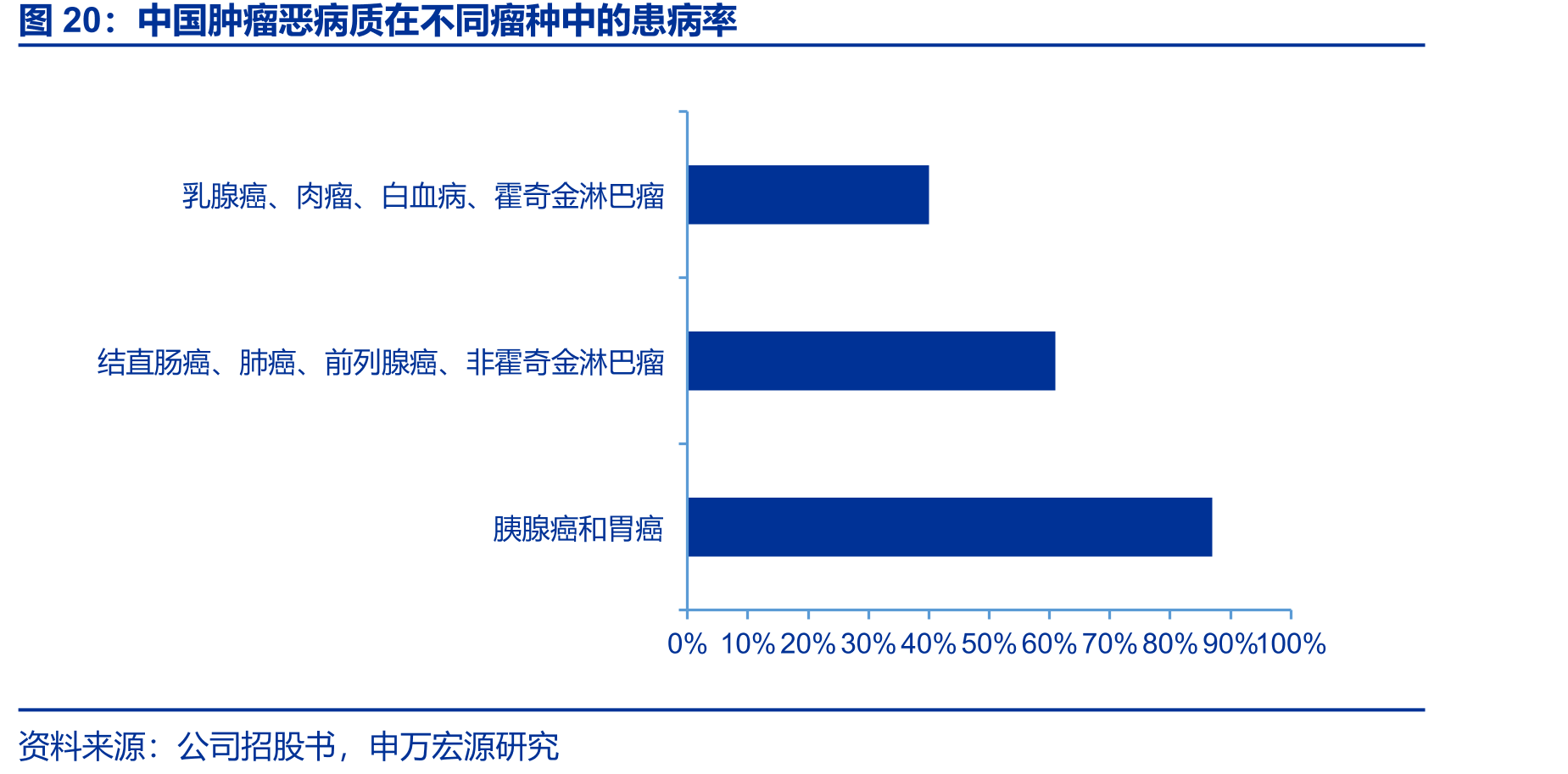 中国肿瘤恶病质在不同瘤种中的患病率