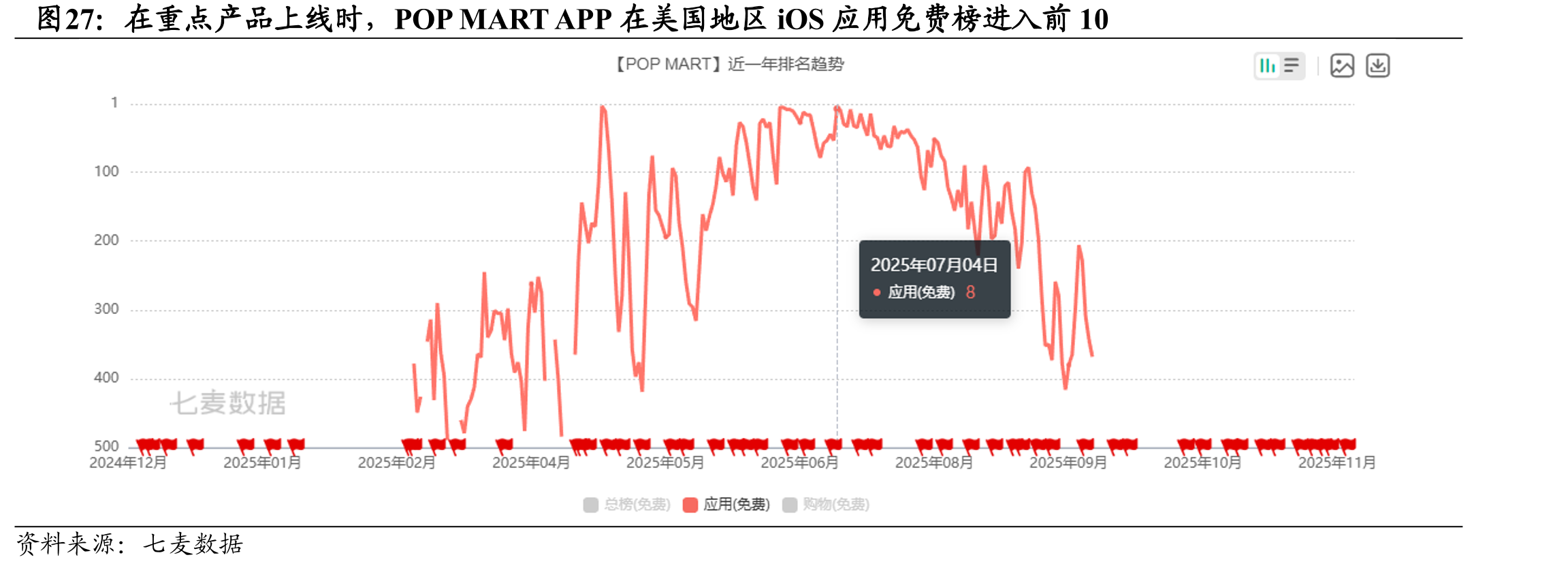 在重点产品上线时，POPMARTAPP在美国地区iOS应用免费榜进入前10