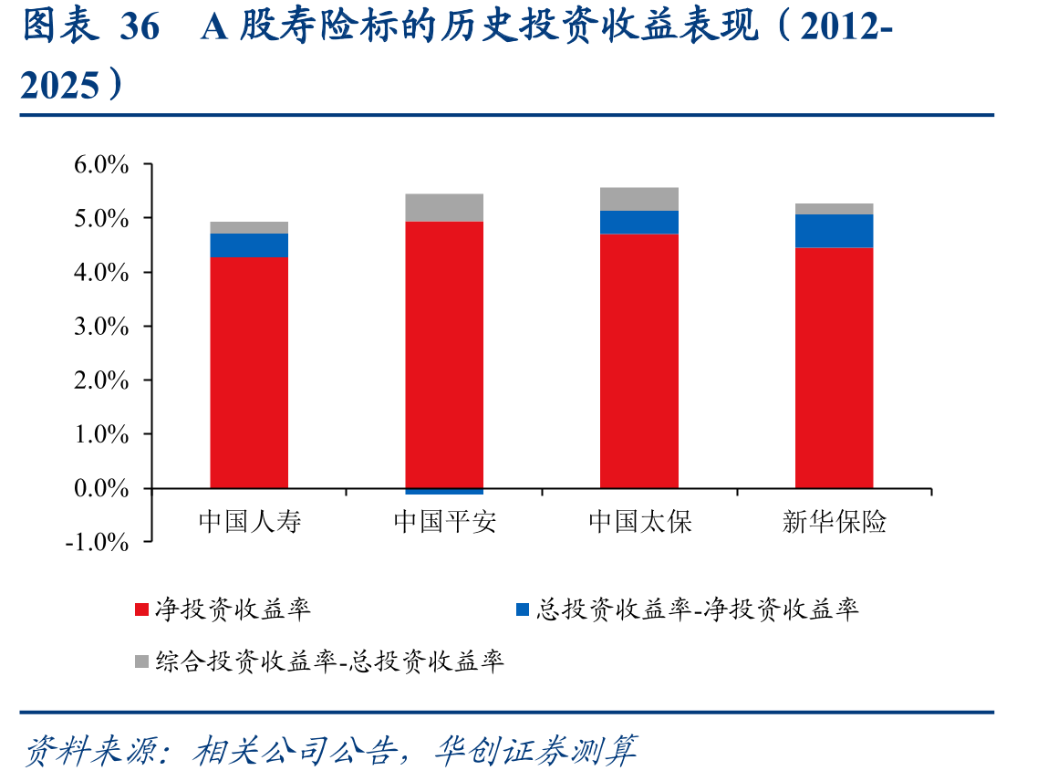图表36A股寿险标的历史投资收益表现（2012-