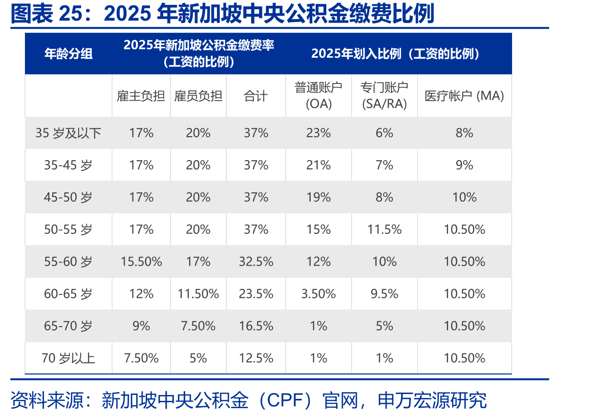 2025年新加坡中央公积金缴费比例
