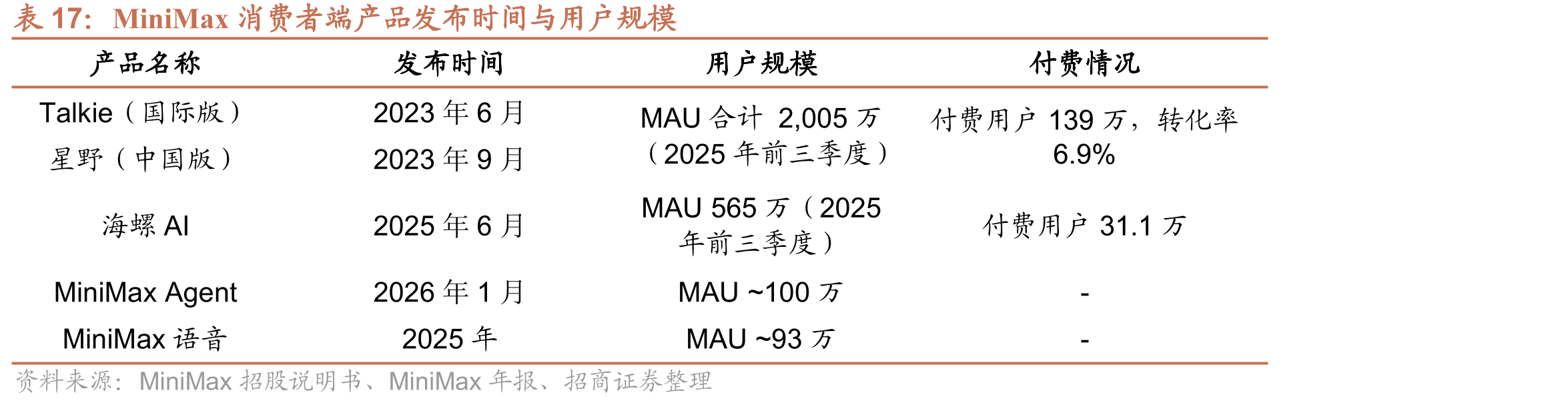 MiniMax消费者端产品发布时间与用户规模