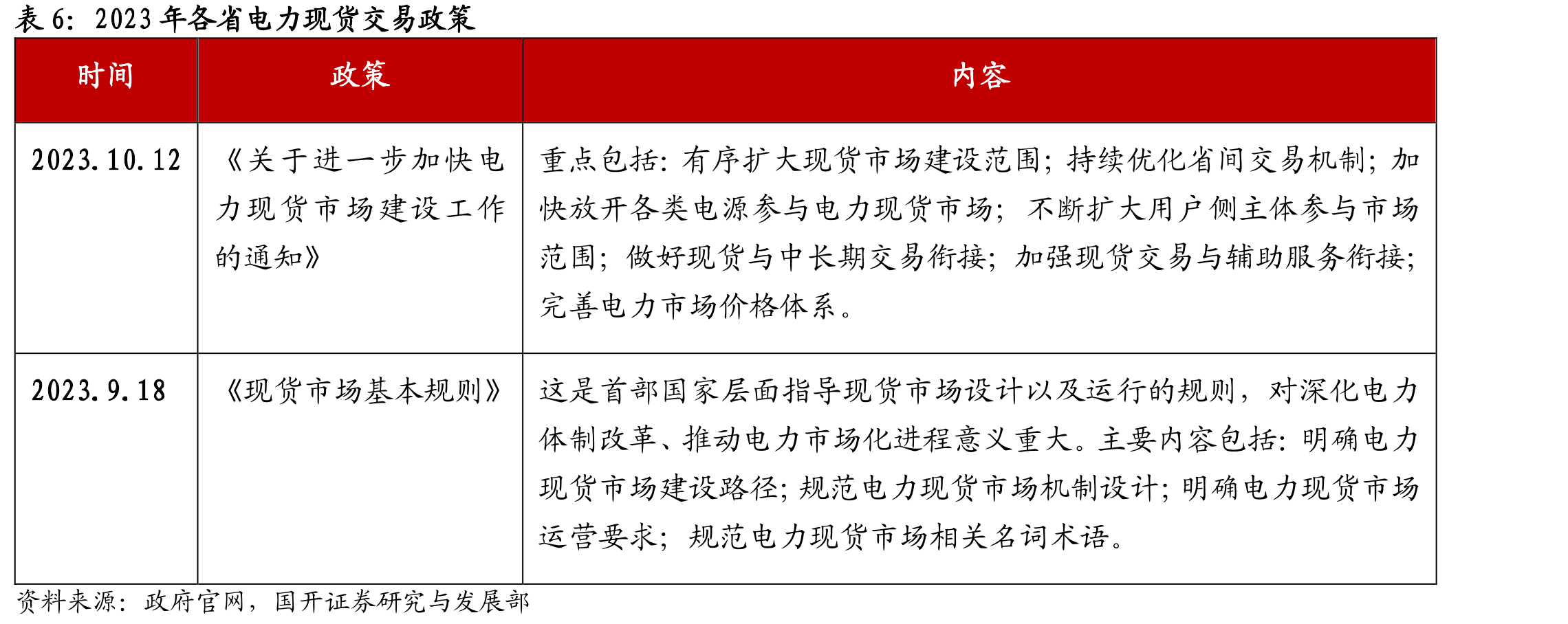 2023年各省电力现货交易政策