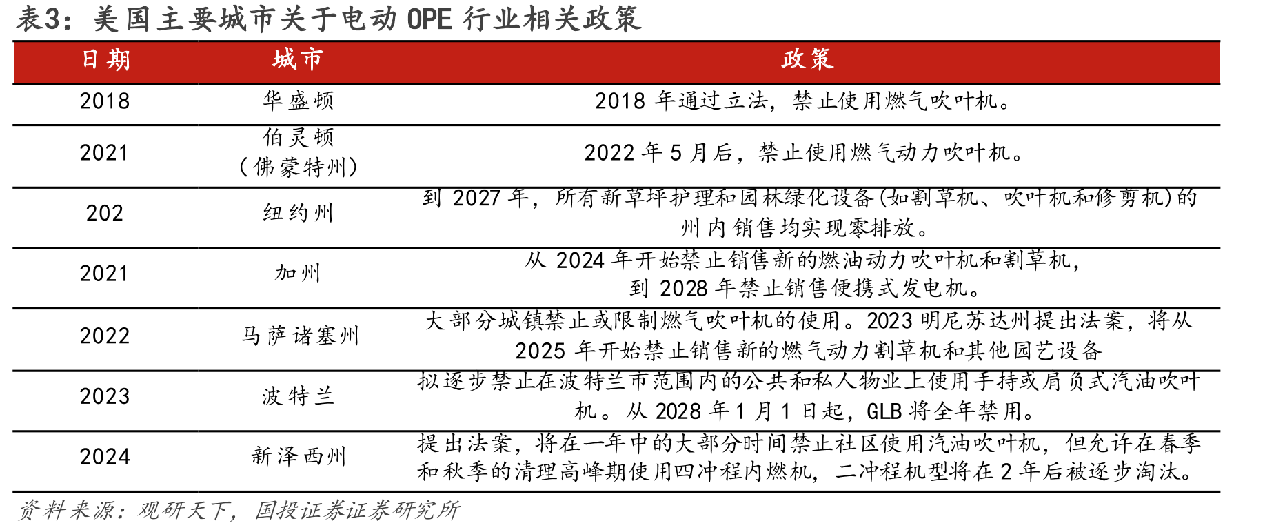 美国主要城市关于电动OPE行业相关政策