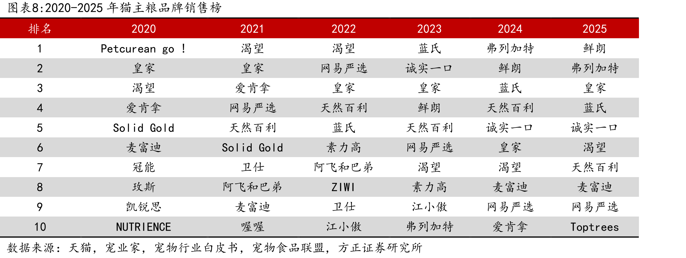 天猫宠物品牌TOP10中国产品牌上榜数量不断增加_第4页
