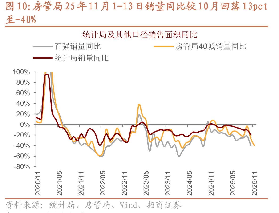 国内贷款同比与新开工同比剪刀差再次走扩_第4页