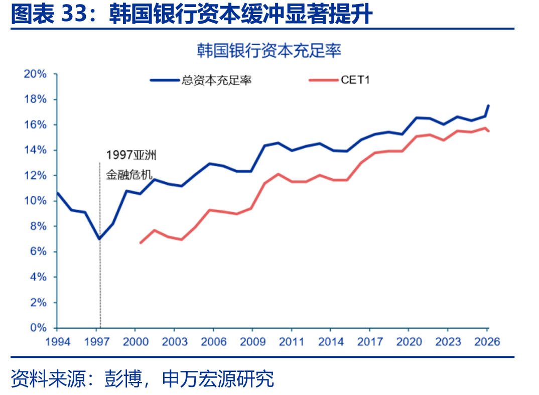 韩国银行资本缓冲显著提升