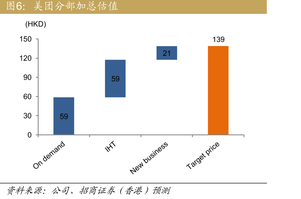 分部加总（SOTP）估值_第5页