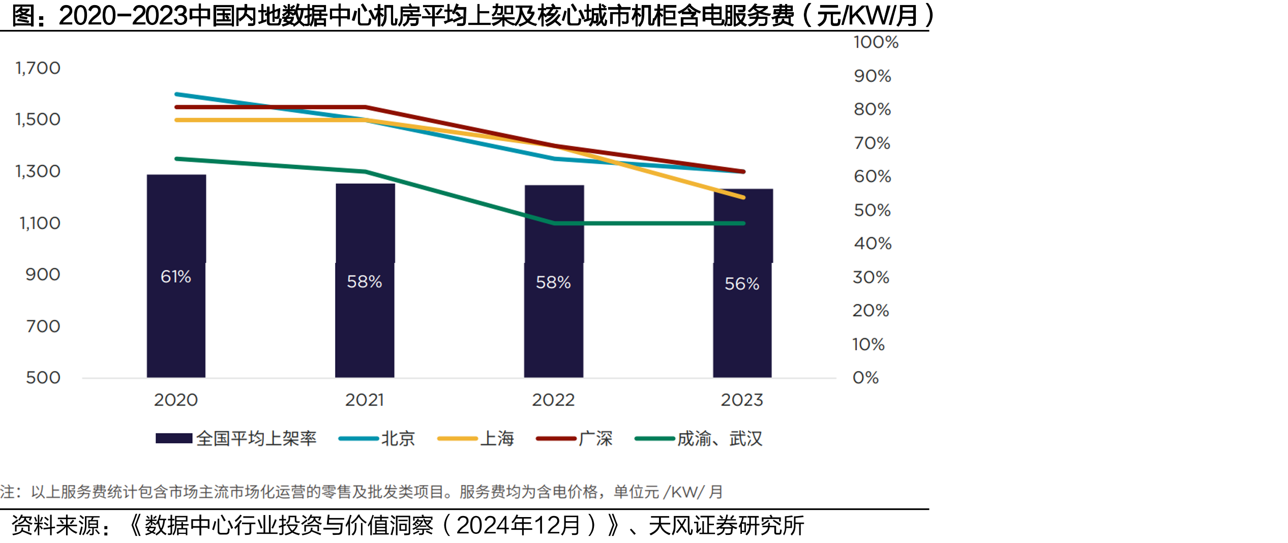 2020-2023中国内地数据中心机房平均上架及核心城市机柜含电服务费（元/KW/月）