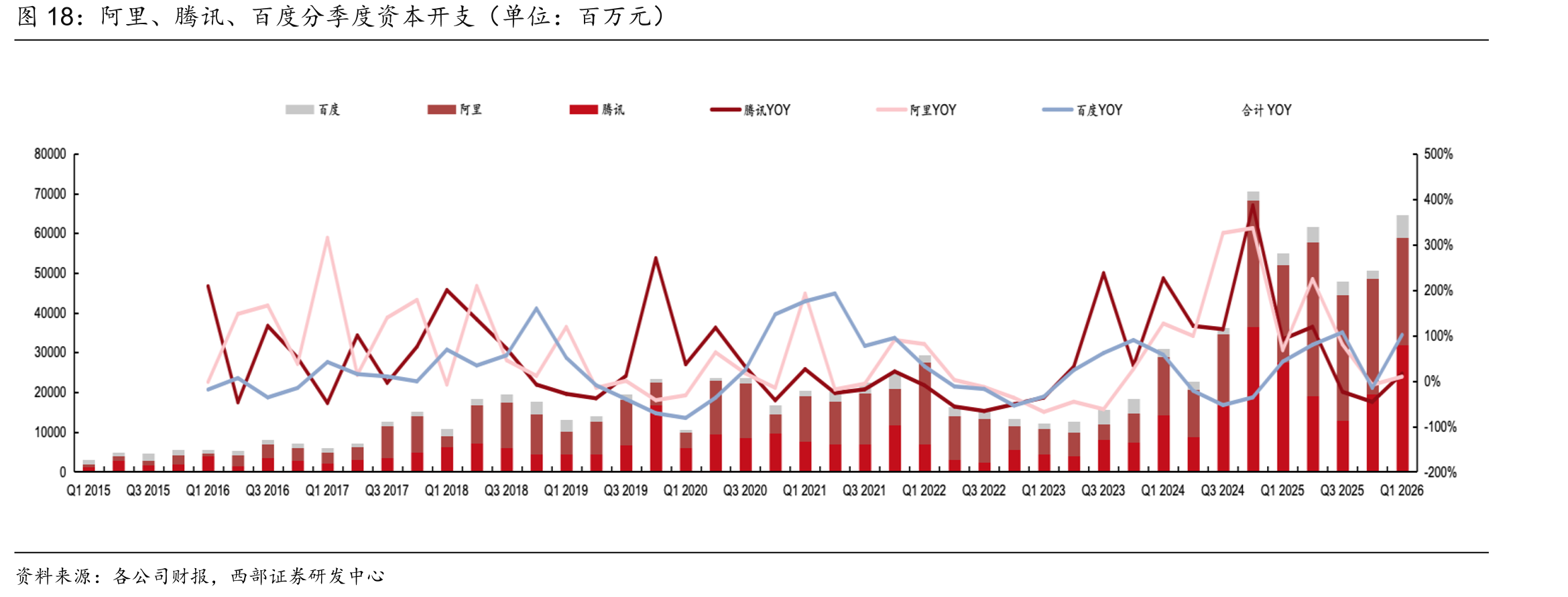 阿里、腾讯、百度分季度资本开支（单位：百万元）