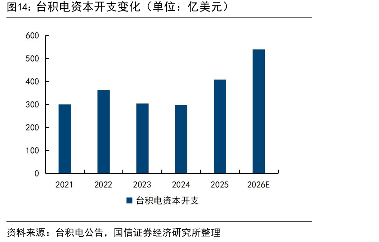 台积电资本开支变化（单位：亿美元）