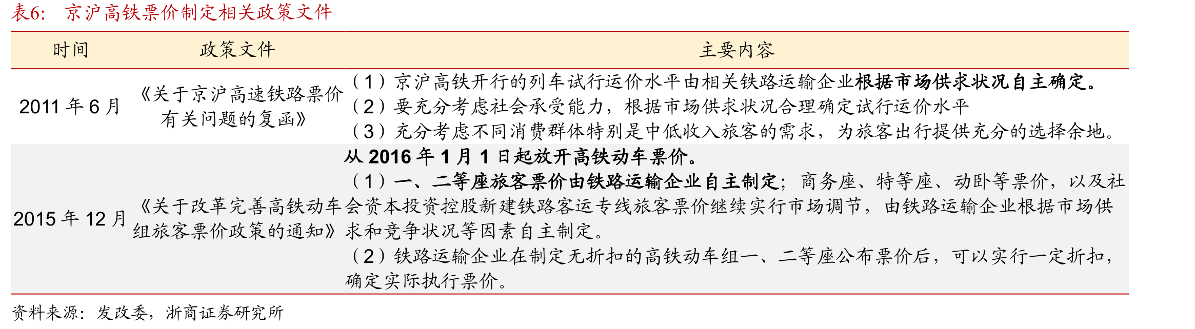 京沪高铁跨线车列次（万）_第5页