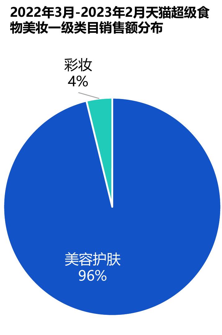 202203-202302健康美妆的消费者成分概念需求点_第2页
