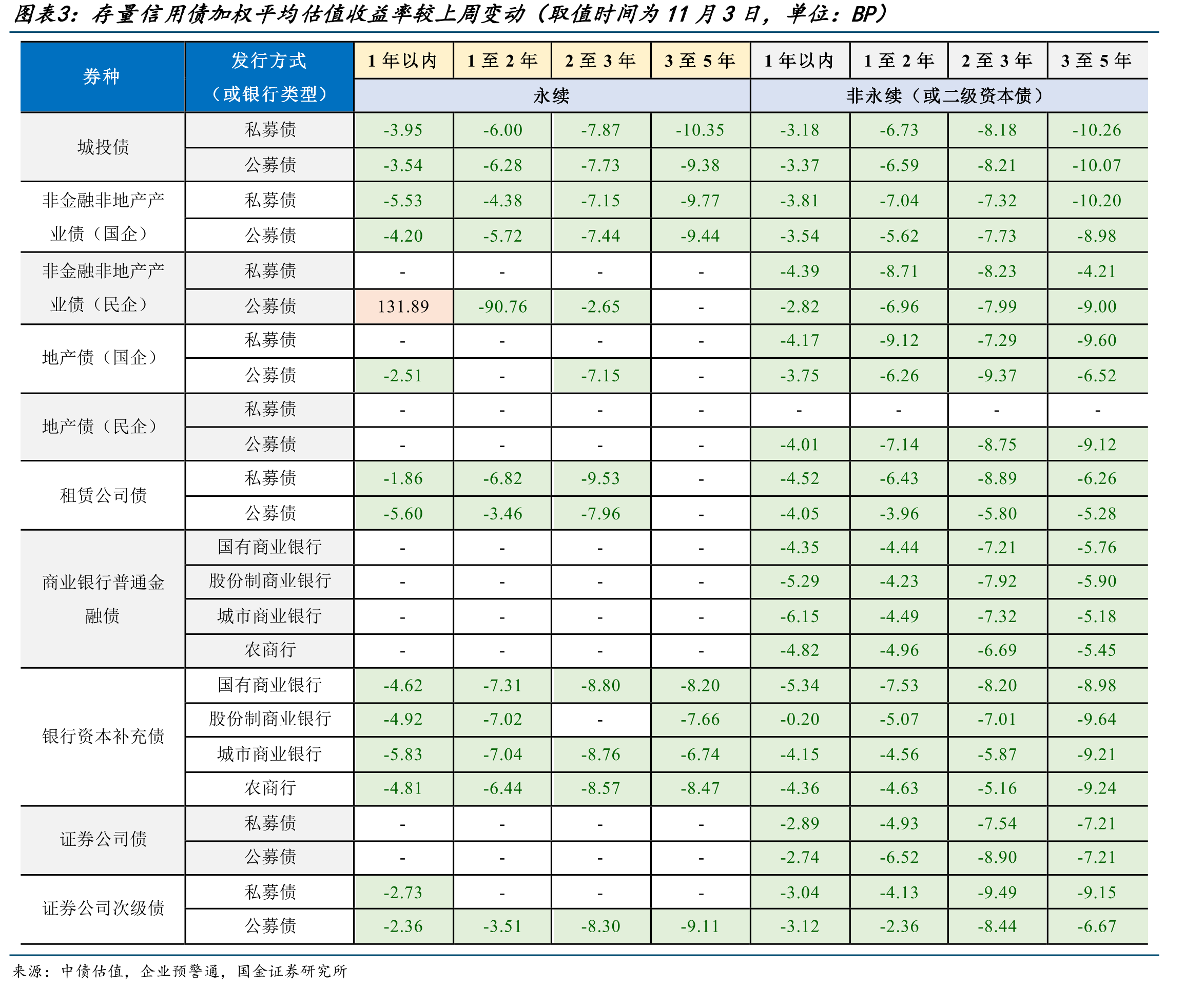 存量信用债加权平均估值收益率较上周变动（取值时间为11月3日，单位：BP）