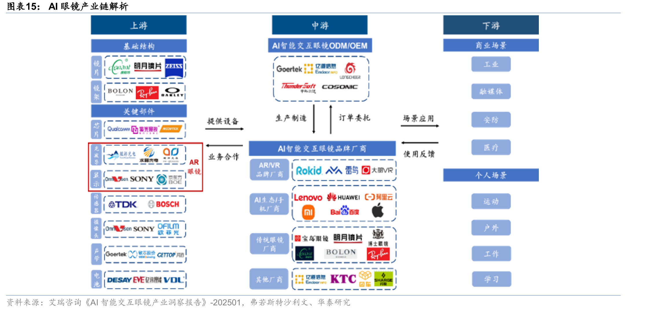 AI眼镜产业链解析