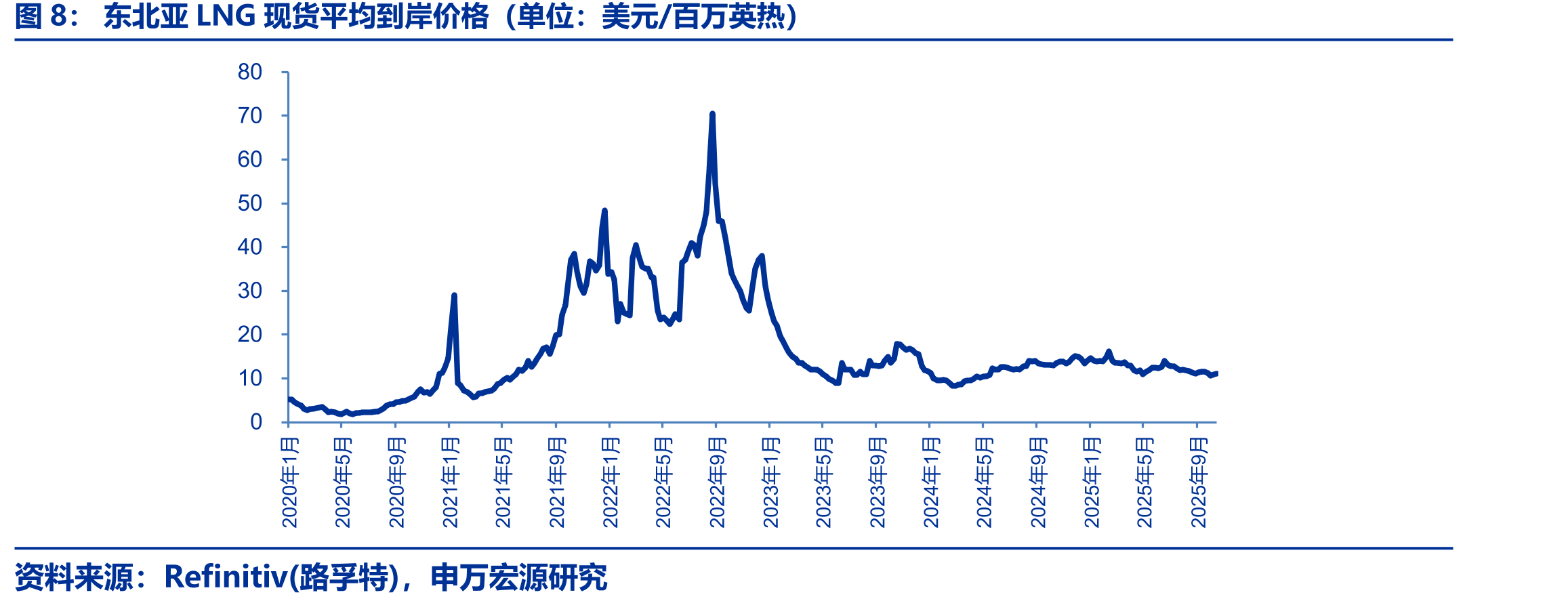 东北亚LNG现货平均到岸价格（单位：美元/百万英热）