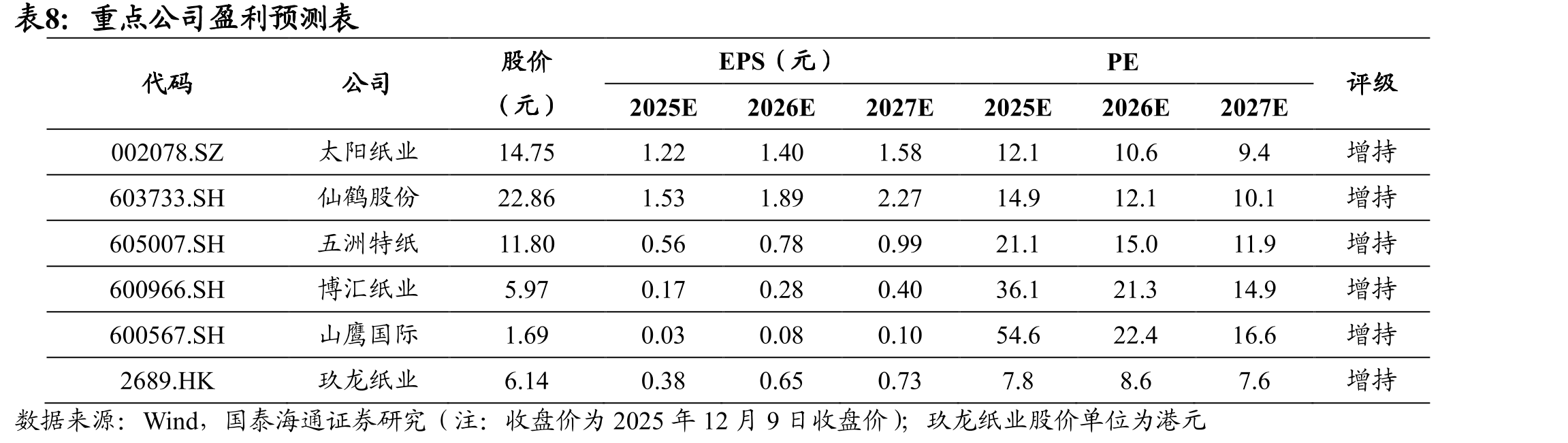 卓创预计白板纸市场12月供需差收窄（万吨）_第2页