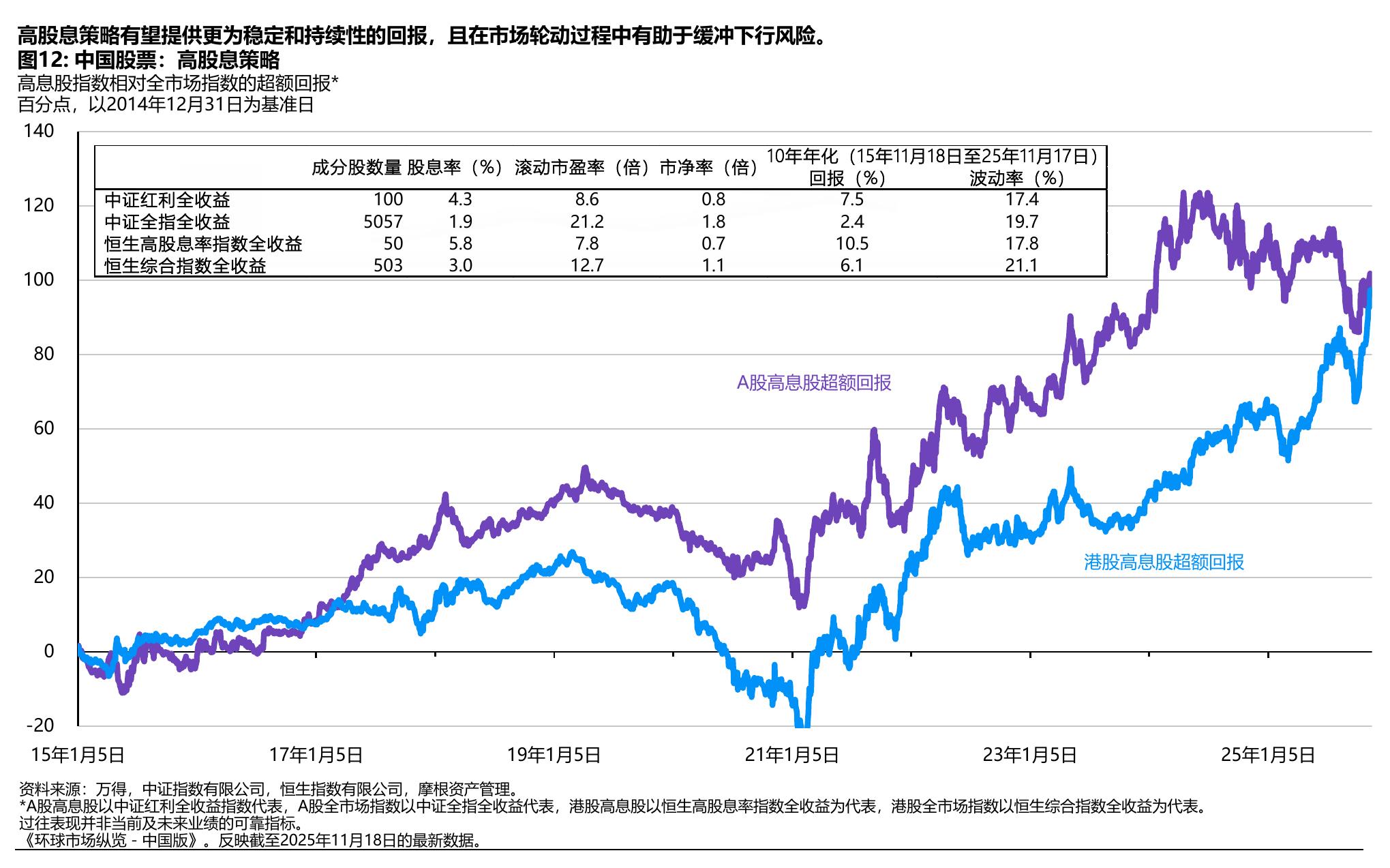 图12：中国股票：高股息策略
