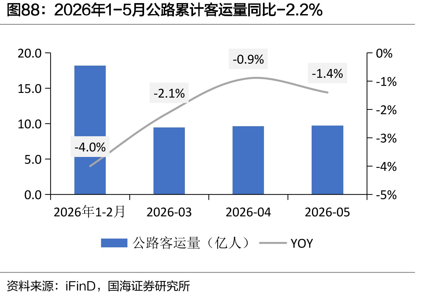 2026年1-5月公路累计客运量同比-2.2%