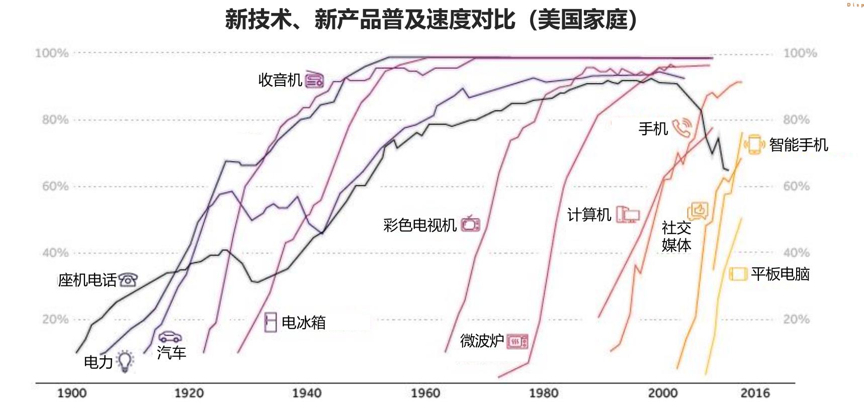 新技术、新产品普及速度对比（美国家庭）