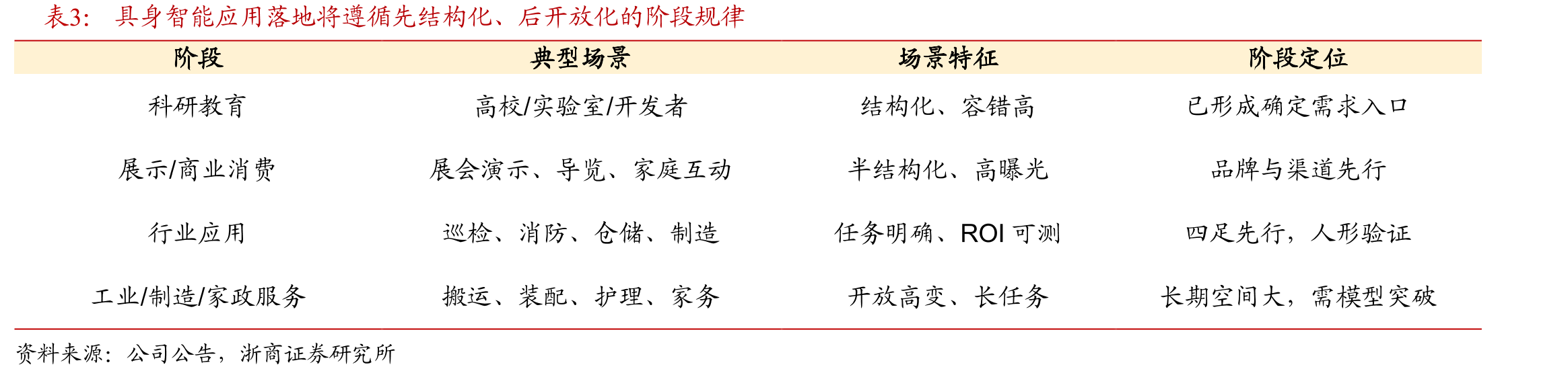 具身智能应用落地将遵循先结构化、后开放化的阶段规律