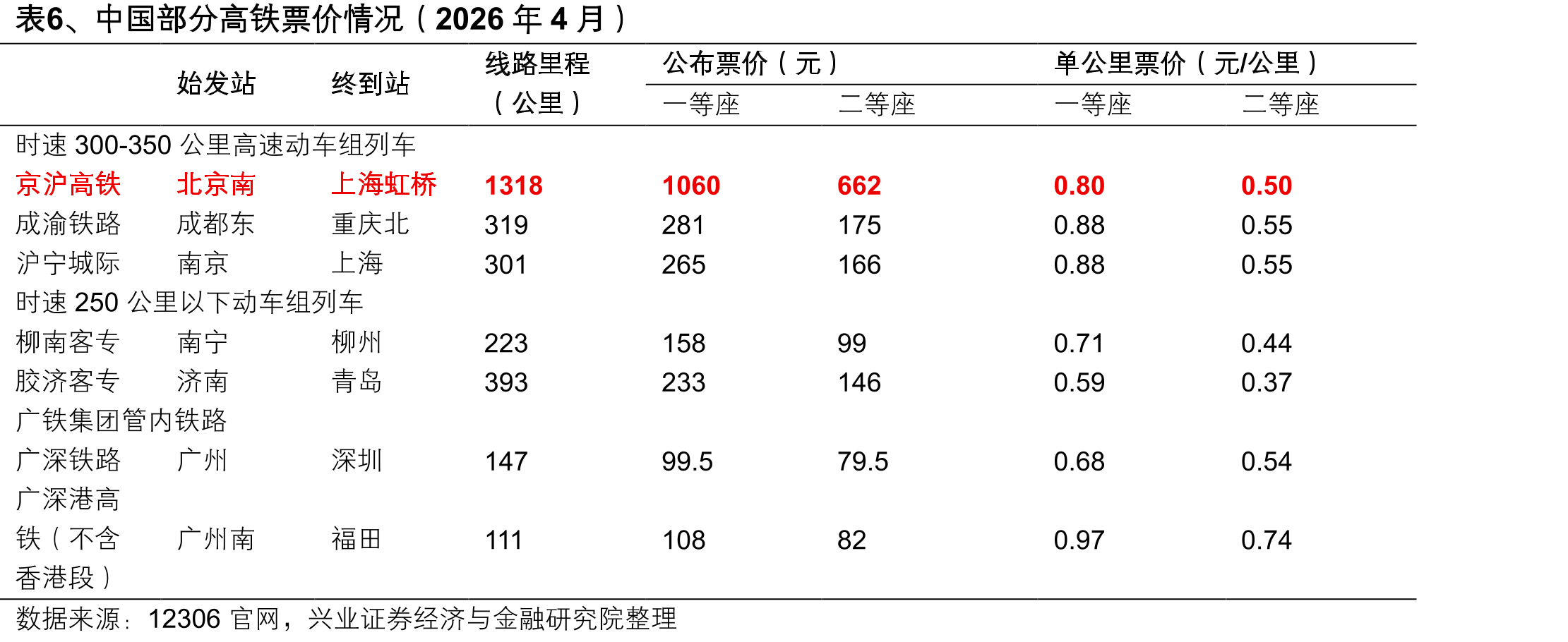 表6、中国部分高铁票价情况（2026年4月）