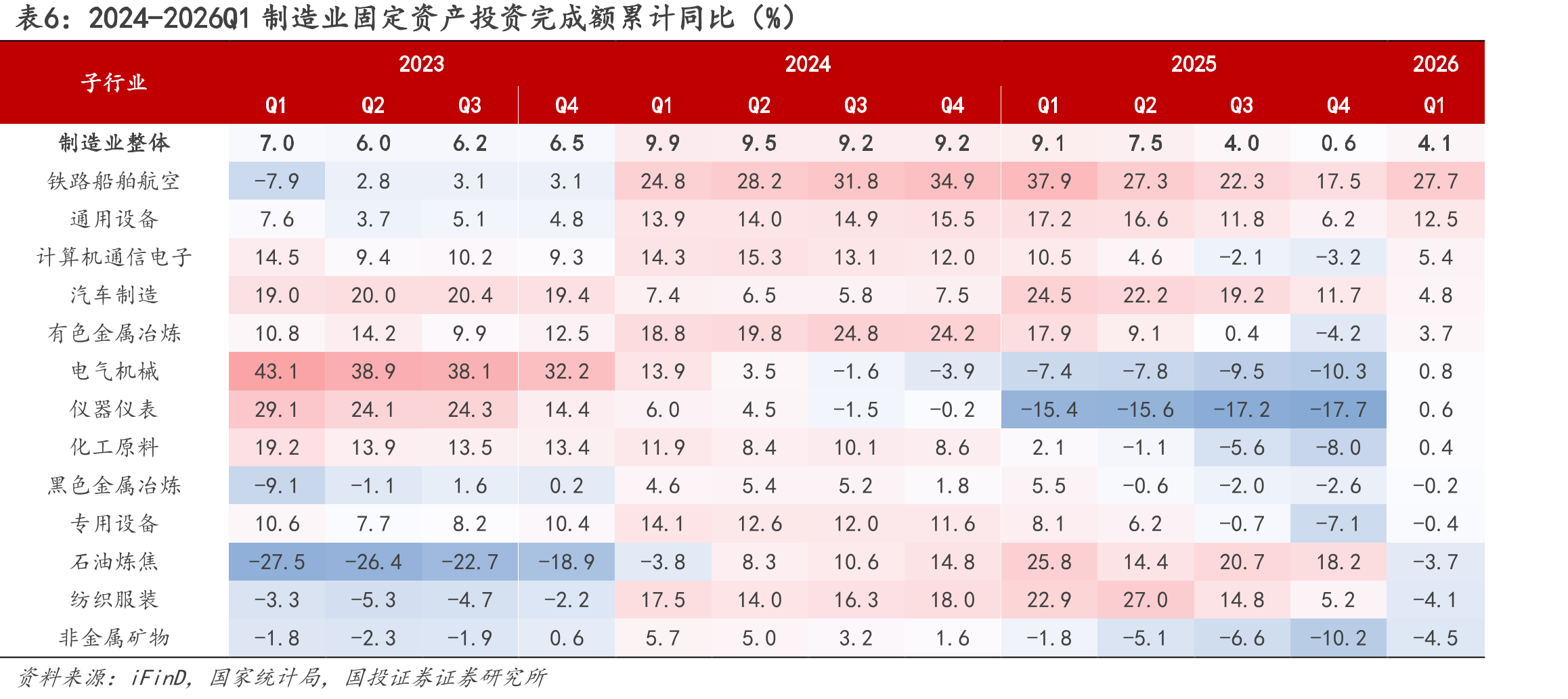 2024-2026Q1制造业固定资产投资完成额累计同比（%）