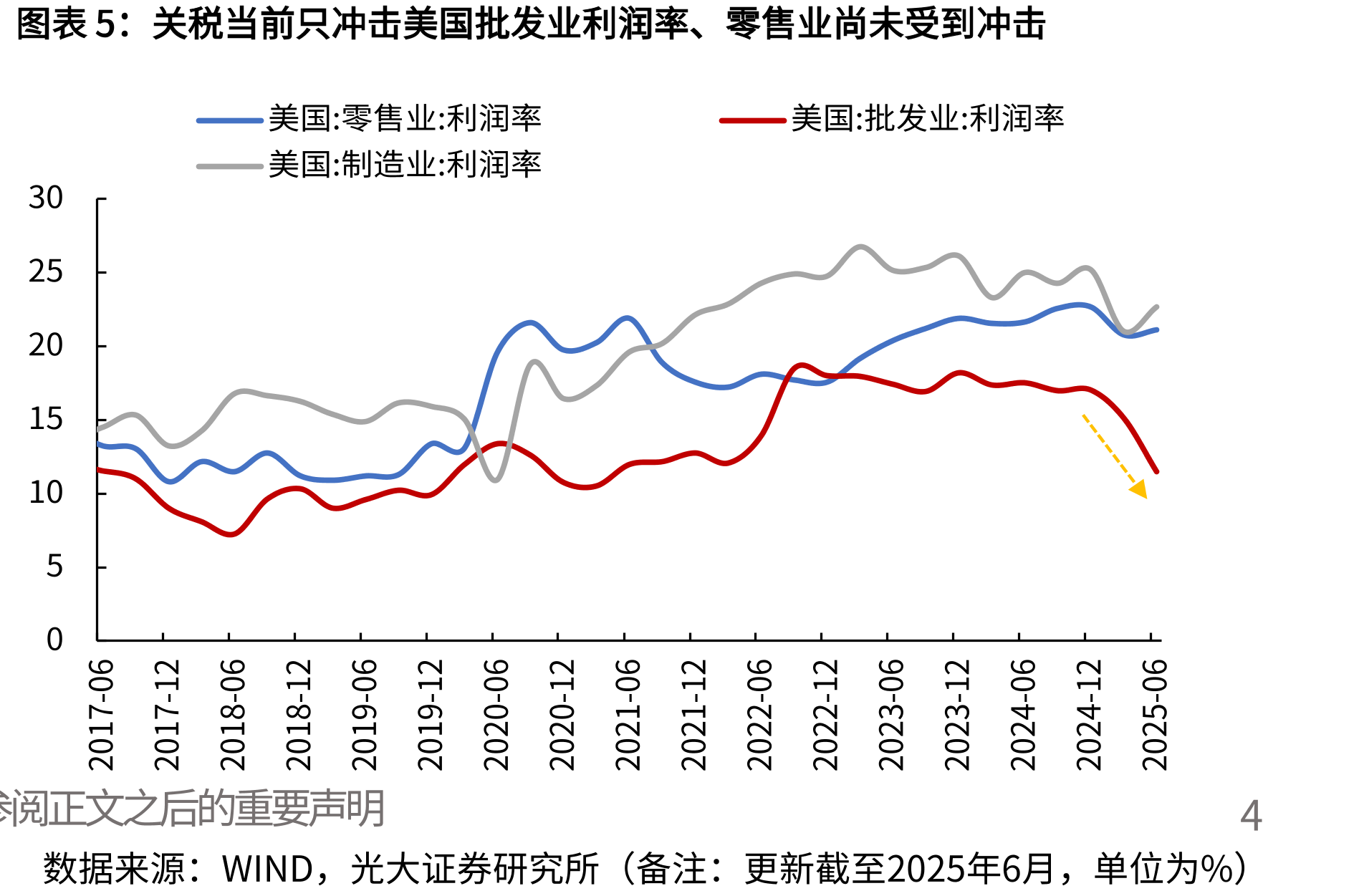 关税当前只冲击美国批发业利润率、零售业尚未受到冲击