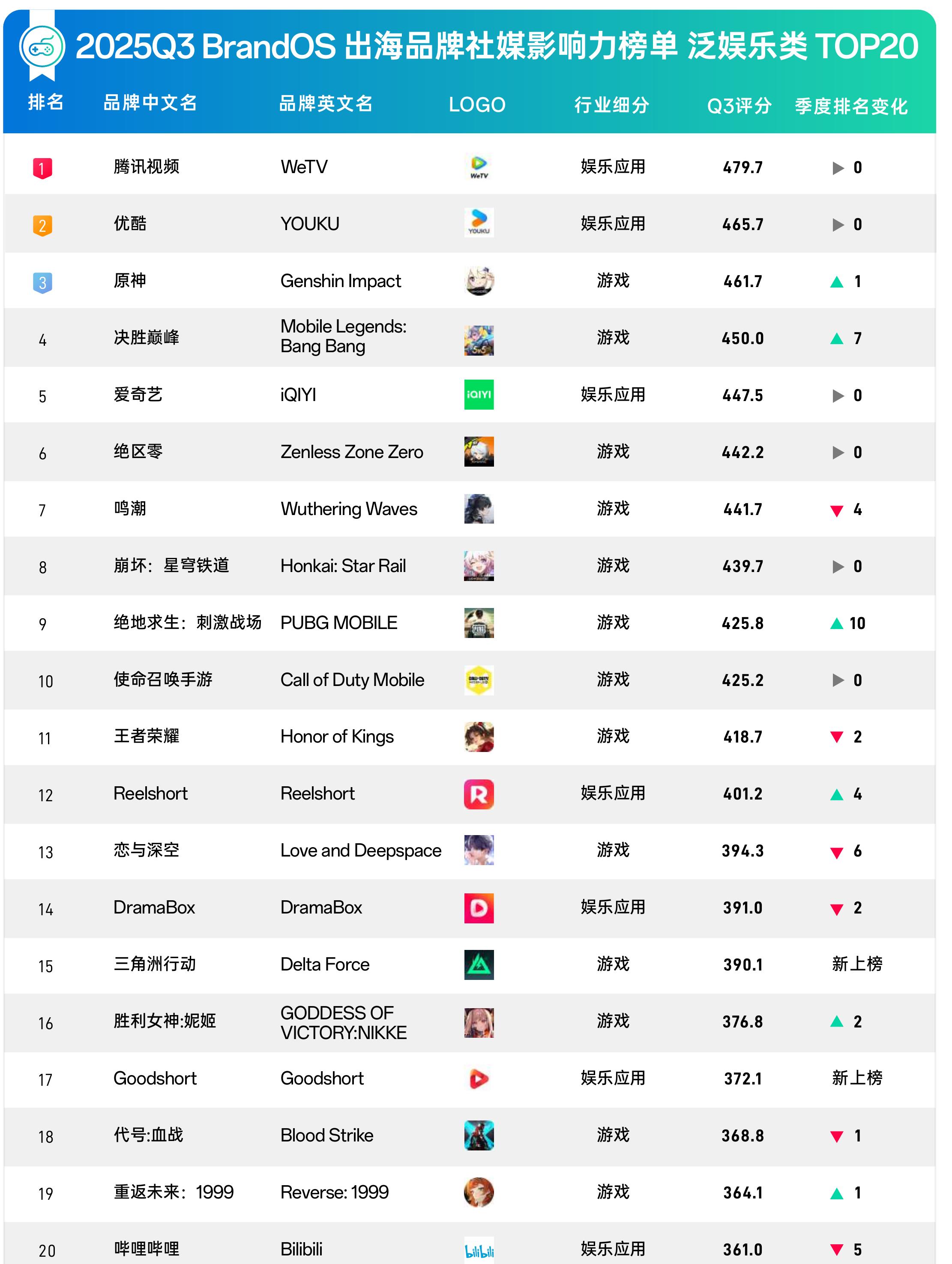 2025Q3BrandOS出海品牌社媒影响力榜单泛娱乐类TOP20