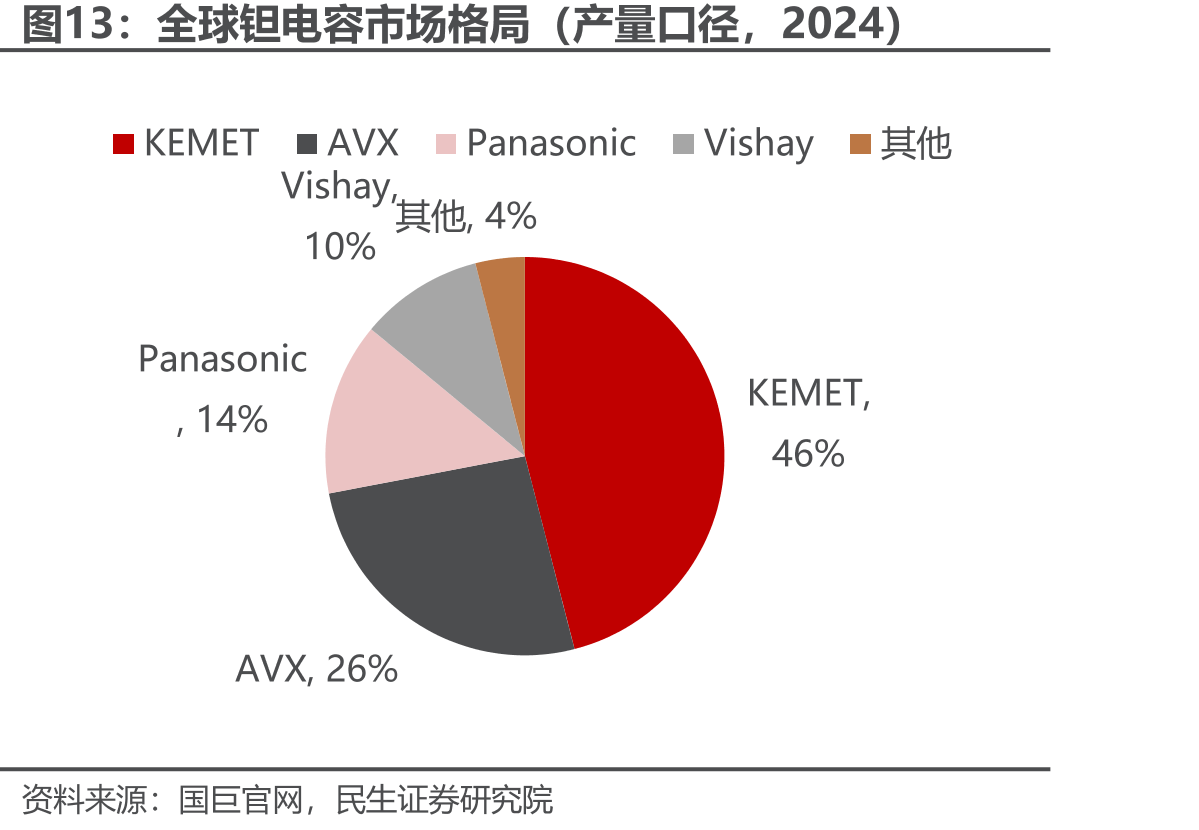 全球钽电容市场格局（产量口径，2024）