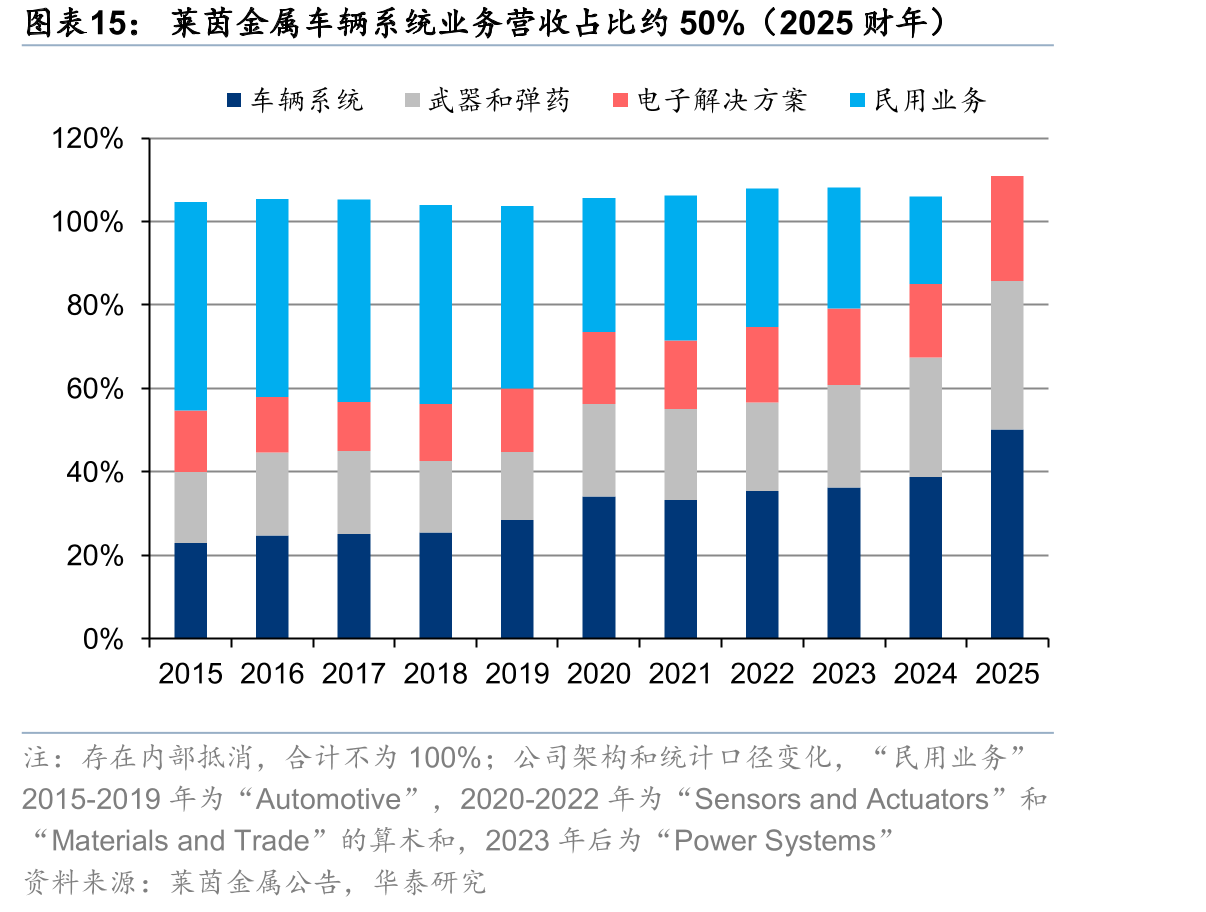 莱茵金属车辆系统业务营收占比约50%（2025财年）