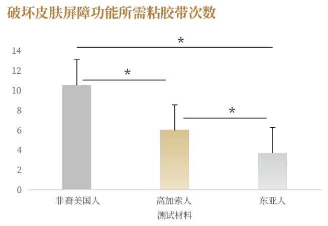 破坏皮肤屏障功能所需粘胶带次数