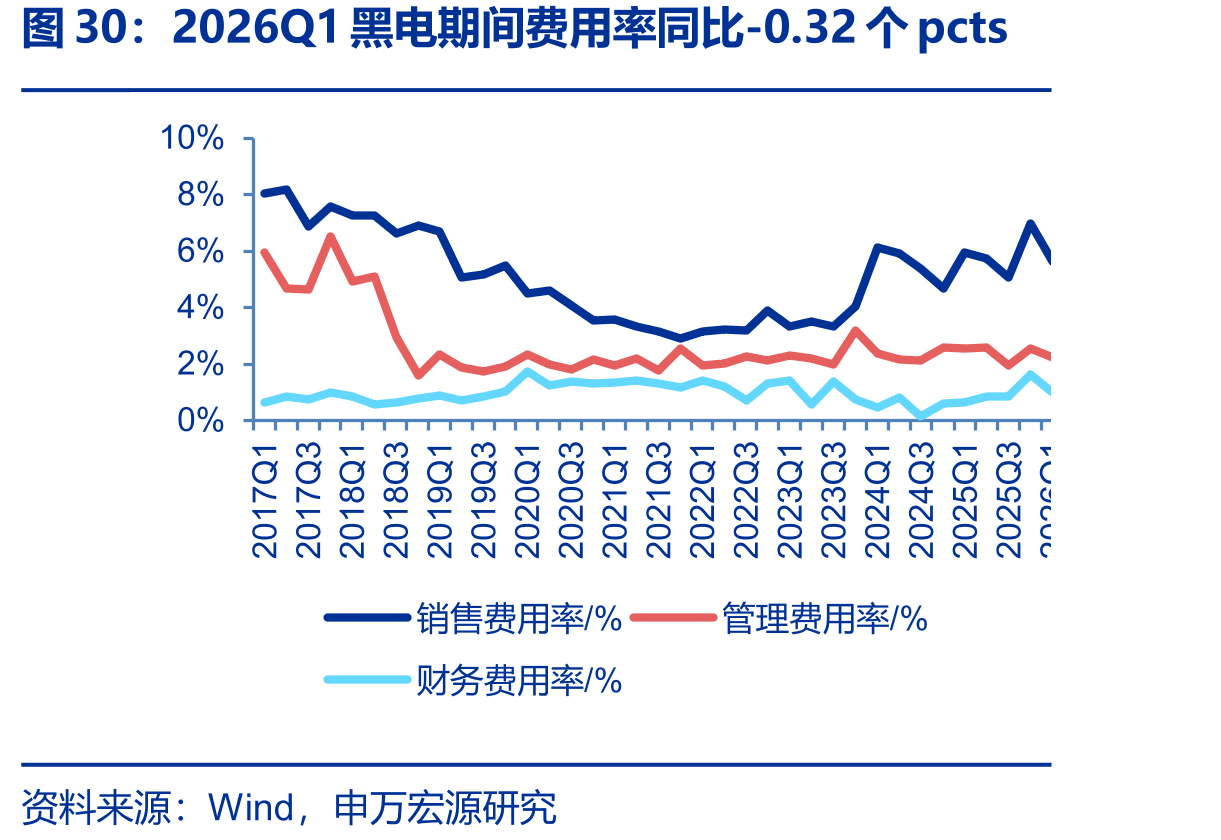 2026Q1黑电期间费用率同比-0.32个pcts