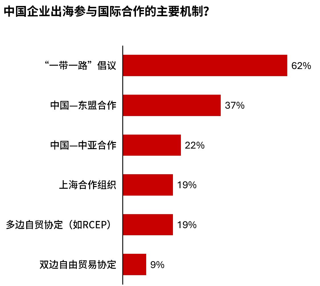 中国企业出海参与国际合作的主要机制？