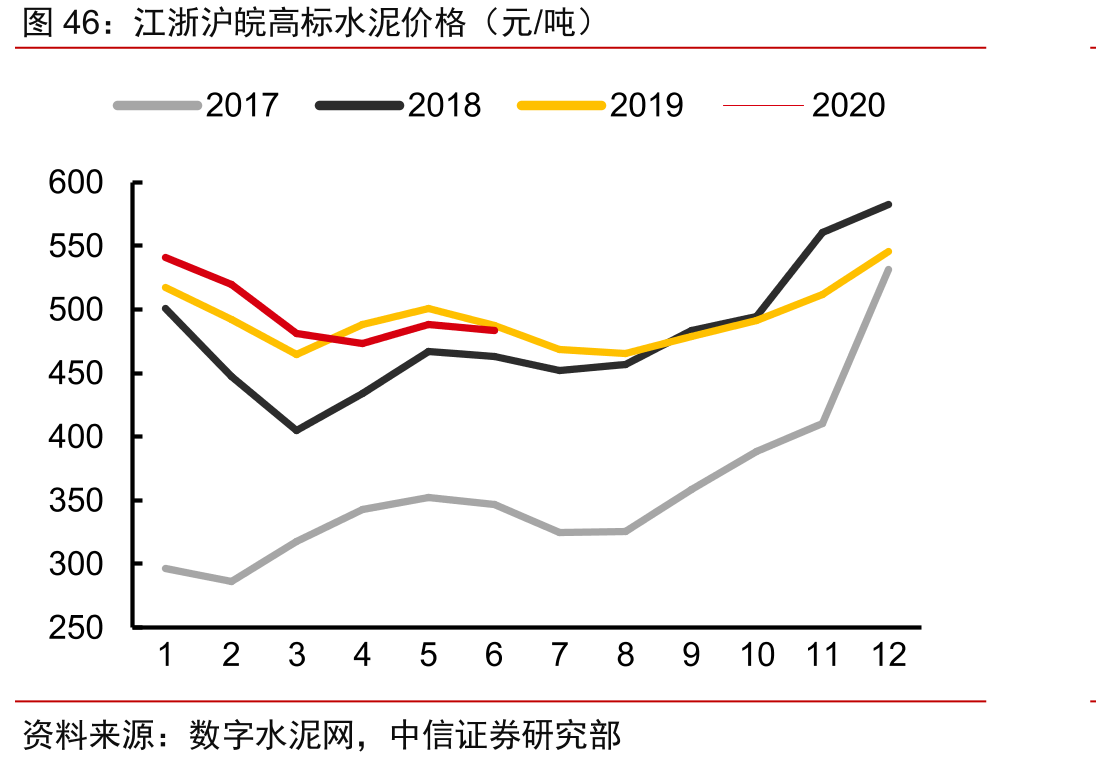 江浙沪皖高标水泥价格（元/吨）